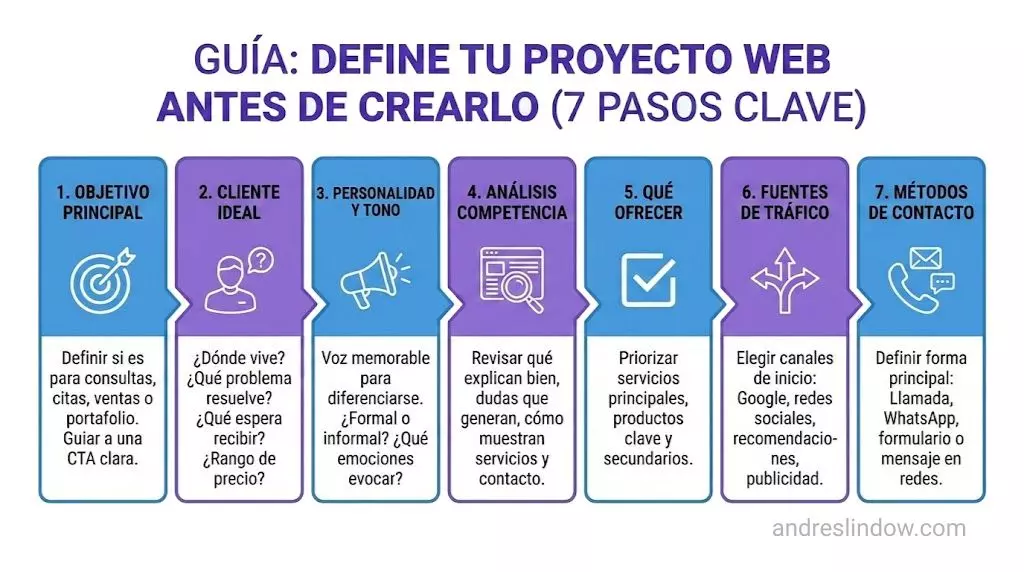 7 pasos para crear un proyecto online