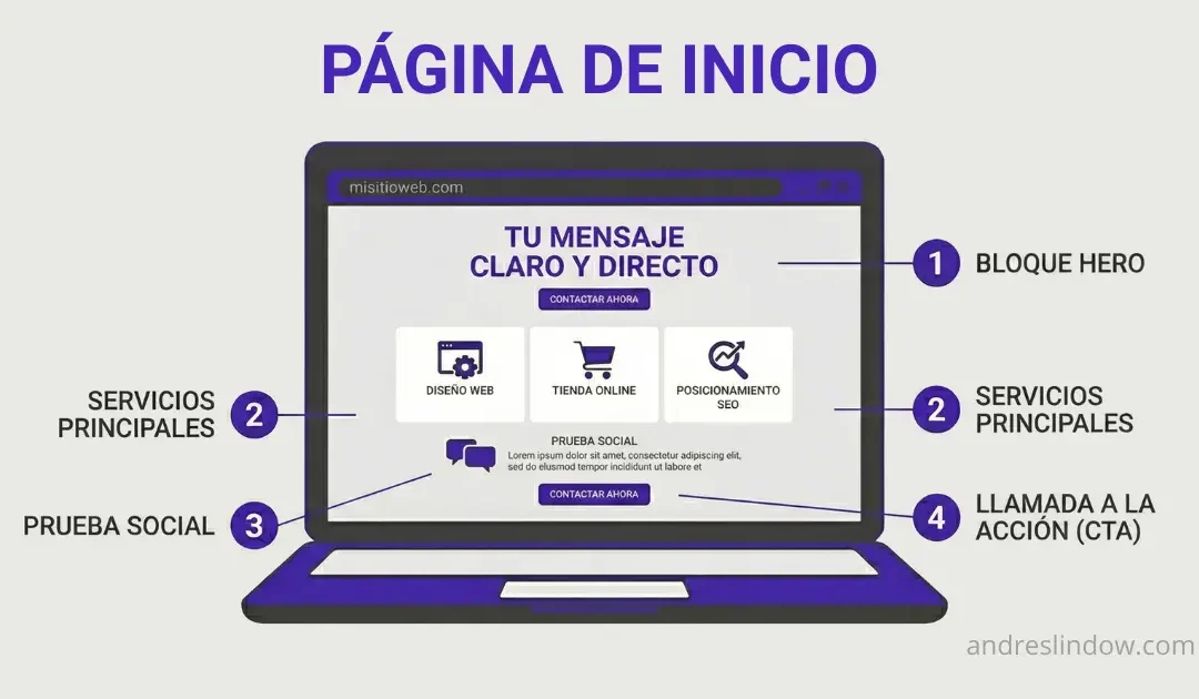 Cómo debe ser la página de inicio de una web de negocio