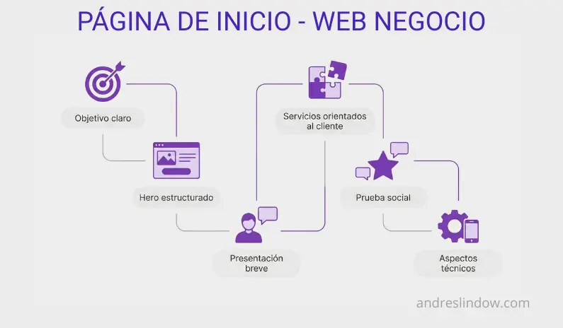 Elementos de la página de inicio de una web de negocio